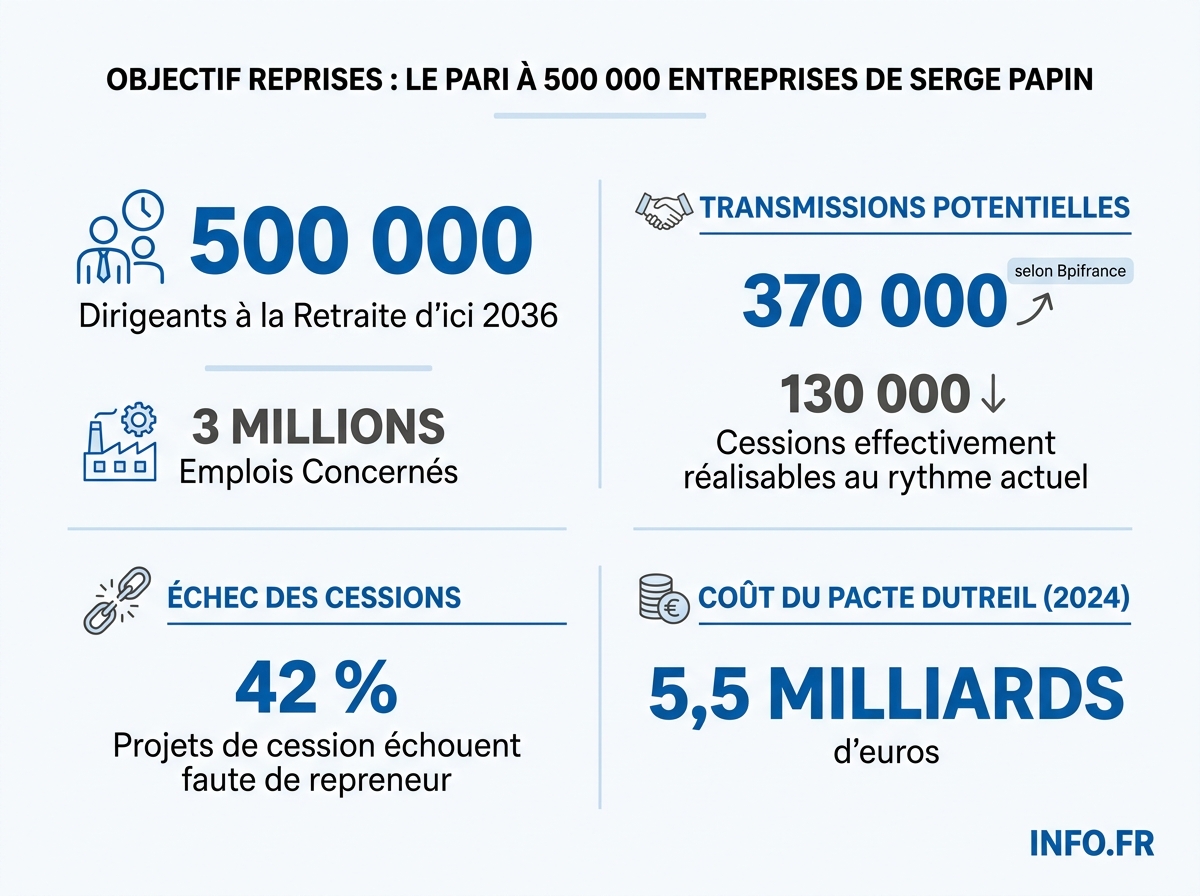 Les chiffres clés du plan Objectif Reprises et du mur démographique du patronat français.