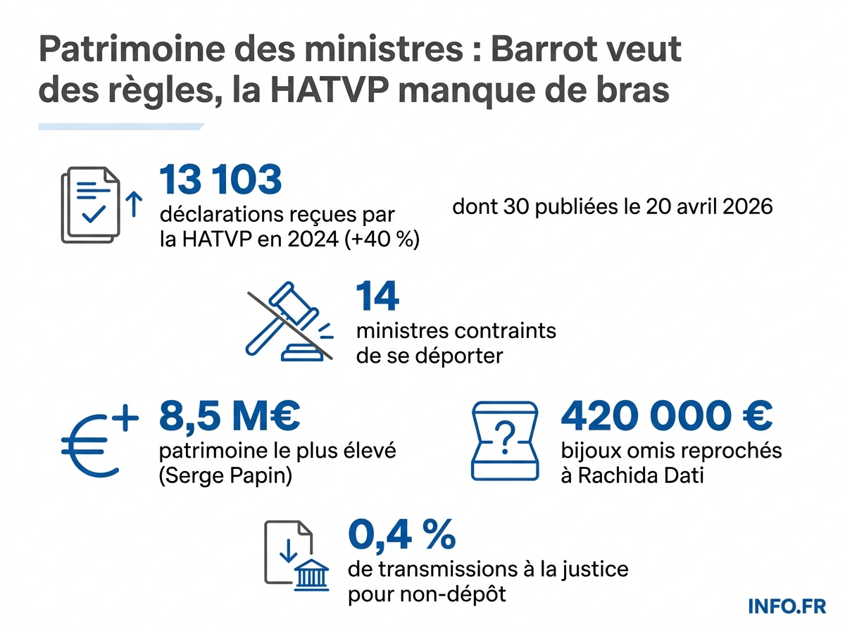 Infographie sur les chiffres clés de la patrimoniale du gouvernement Lecornu: 30 ministres, 14 déports, 13 103 dossiers à la HATVP.