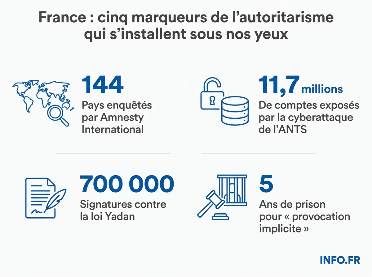 Infographie: les cinq marqueurs de l'autoritarisme en France selon Amnesty International, avec les chiffres clés des dérives observées en 2025-2026.
