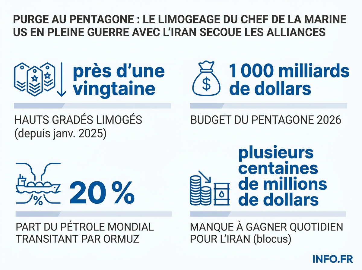 Infographie: les chiffres clés de la purge au Pentagone et du blocus d'Ormuz en 2026.