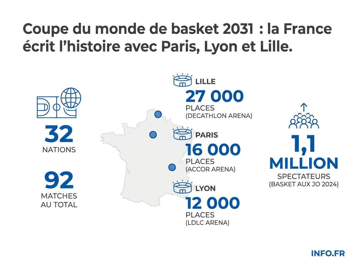 Les infrastructures et chiffres clés de la Coupe du monde de basket 2031 en France, avec les capacités des arènes et le nombre de nations participantes.