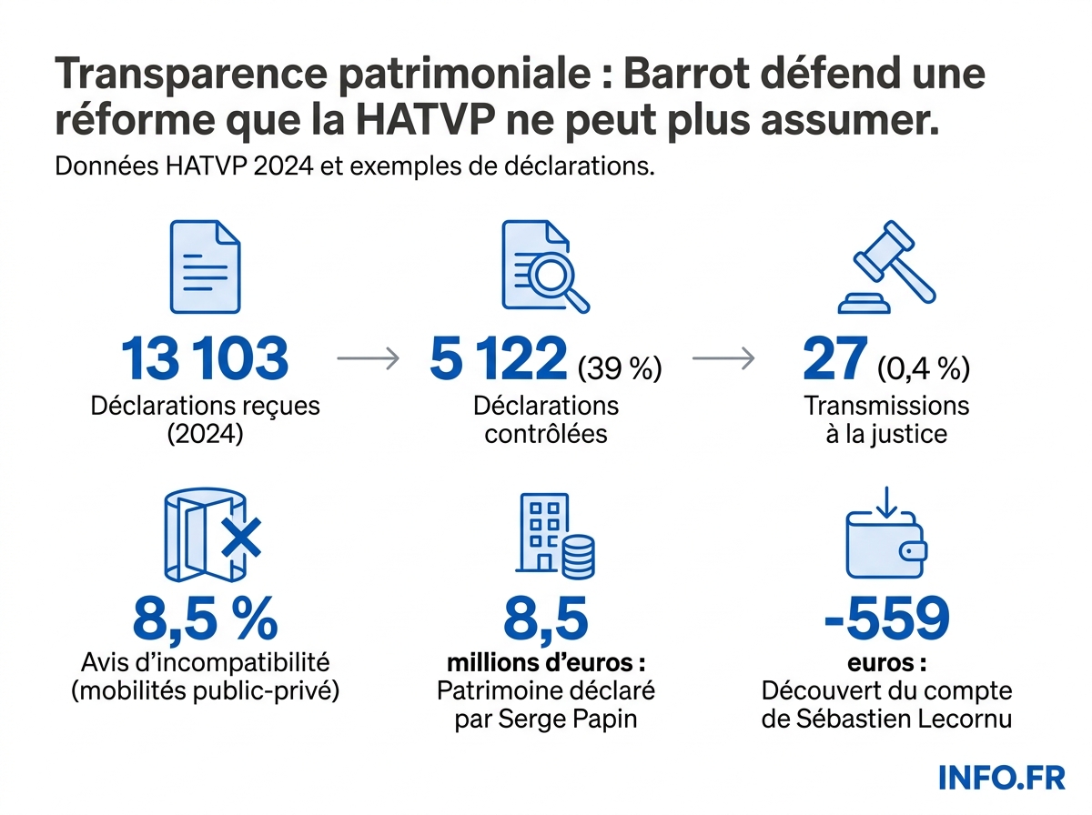 Infographie: les chiffres clés de la HATVP en 2024, entre déclarations reçues, contrôles effectués, sanctions vidées et transmissions à la justice.