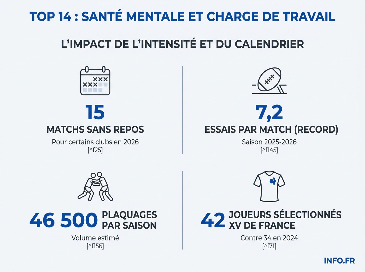 Les chiffres clés du Top 14 en 2026: charge de travail, intensité physique et mesures pour préserver les joueurs.