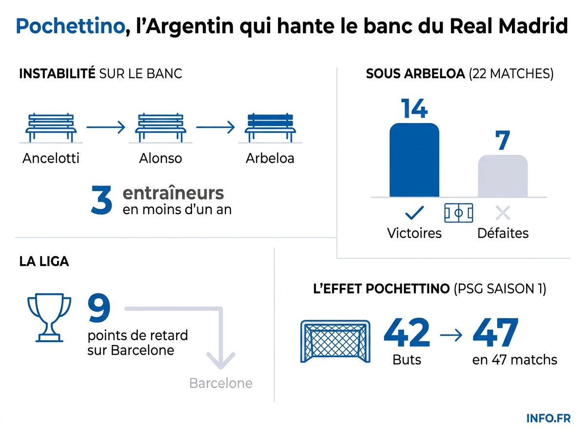 Les chiffres clés de la crise du Real Madrid et de la candidature Pochettino pour 2026-2027.