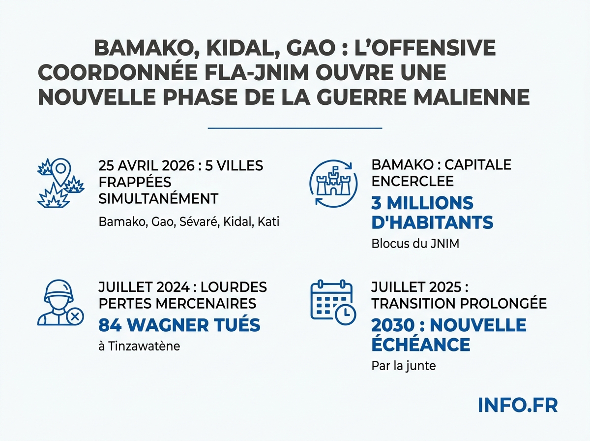 Chronologie et chiffres clés de l'offensive coordonnée FLA-JNIM au Mali, du retrait français de 2022 à l'attaque du 25 avril 2026.