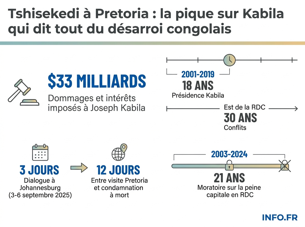 Chiffres clés du dossier Kabila-Tshisekedi: condamnation, exil, conflit dans l'est de la RDC.