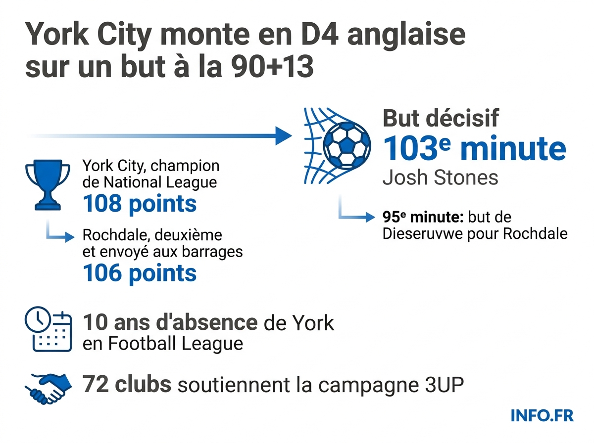 Chiffres clés du match York City - Rochdale du 25 avril 2026 et de la promotion en League Two anglaise.