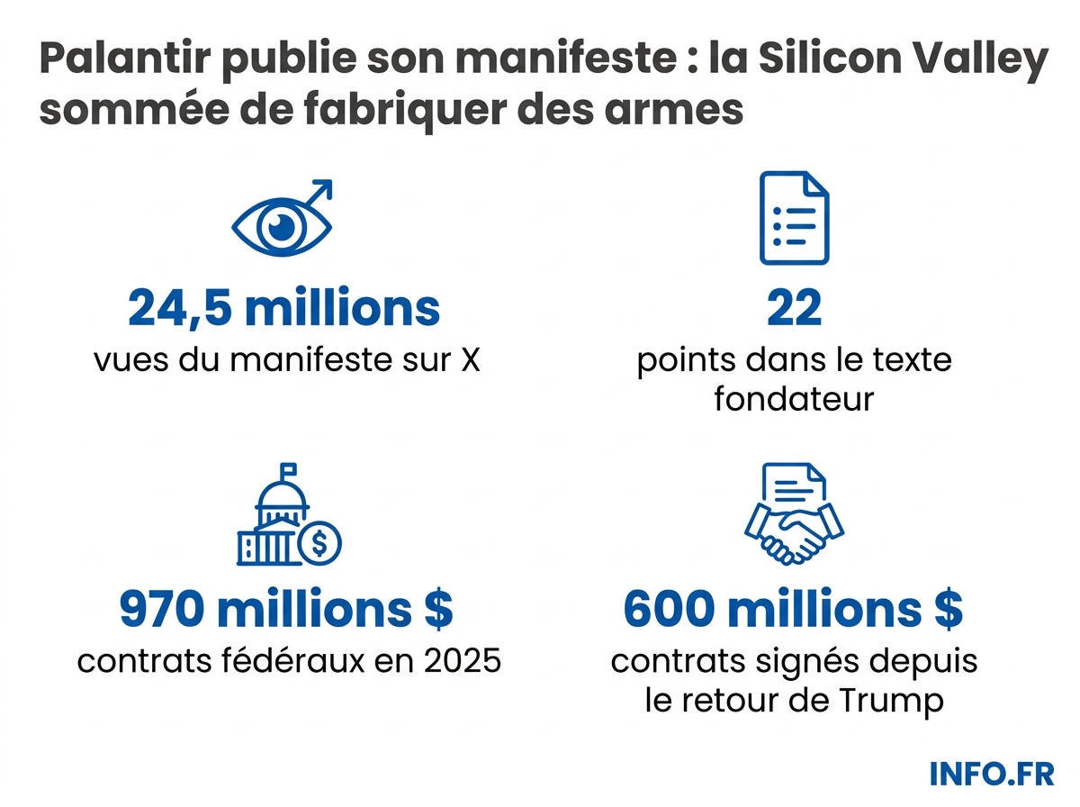 Les chiffres clés du de Palantir et de son emprise sur les contrats publics américains et européens.