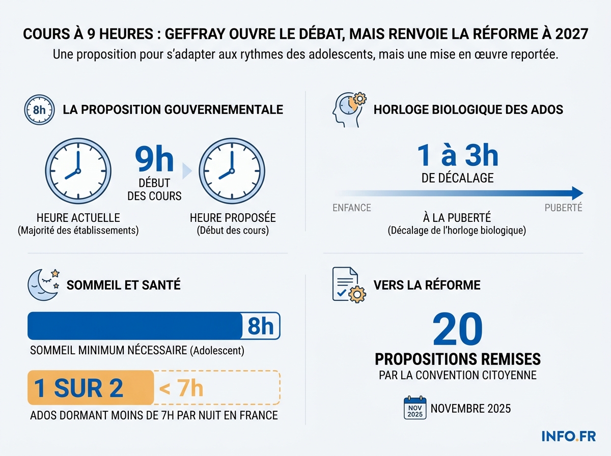 Comparaison entre les horaires scolaires actuels en France (8h) et la proposition à 9h défendue par le ministre de l'Éducation, avec les données chronobiologiques sur le sommeil des adolescents.