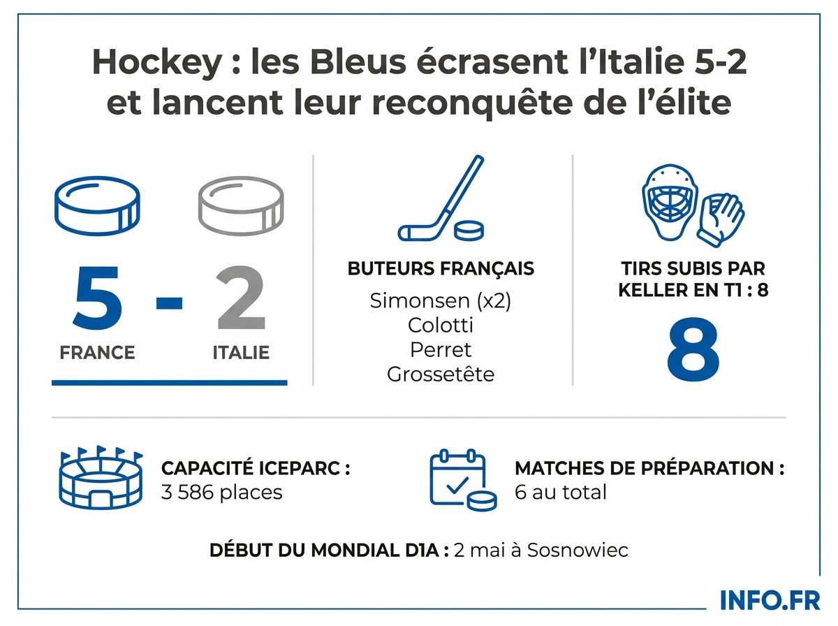 Statistiques clés de la victoire 5-2 de l'équipe de France de hockey contre l'Italie le 25 avril 2026 à Angers.