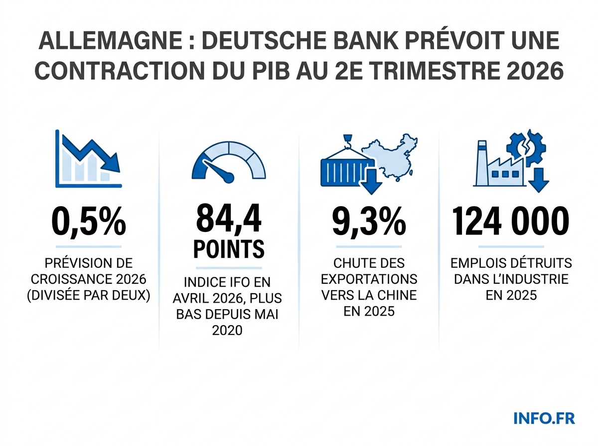 Infographie sur la révision à la baisse des prévisions de croissance allemandes pour 2026 et leurs conséquences sur les exportations françaises.