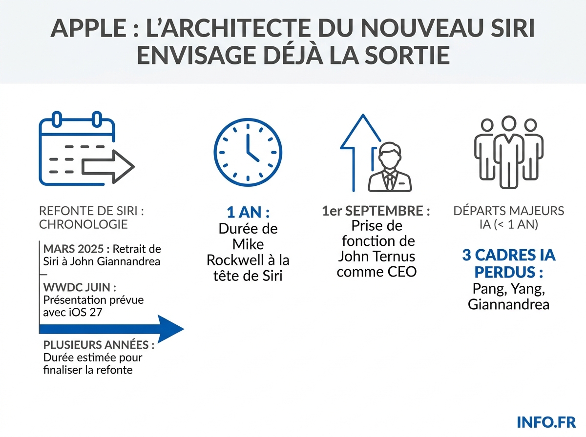 Chronologie de la crise de l'intelligence artificielle chez Apple, du retrait de Giannandrea au possible départ de Rockwell.