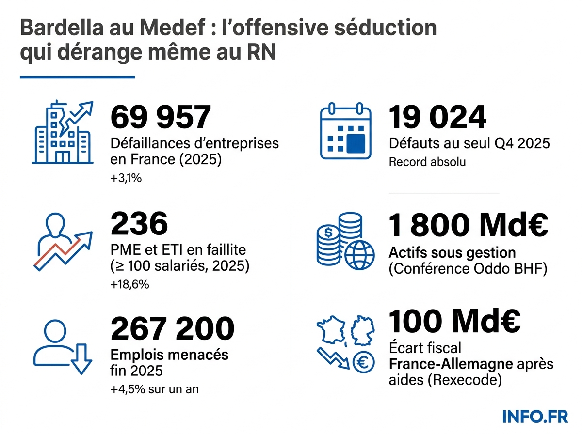 Chiffres clés des défaillances d'entreprises en France en 2025 et données de l'offensive du RN vers le patronat.