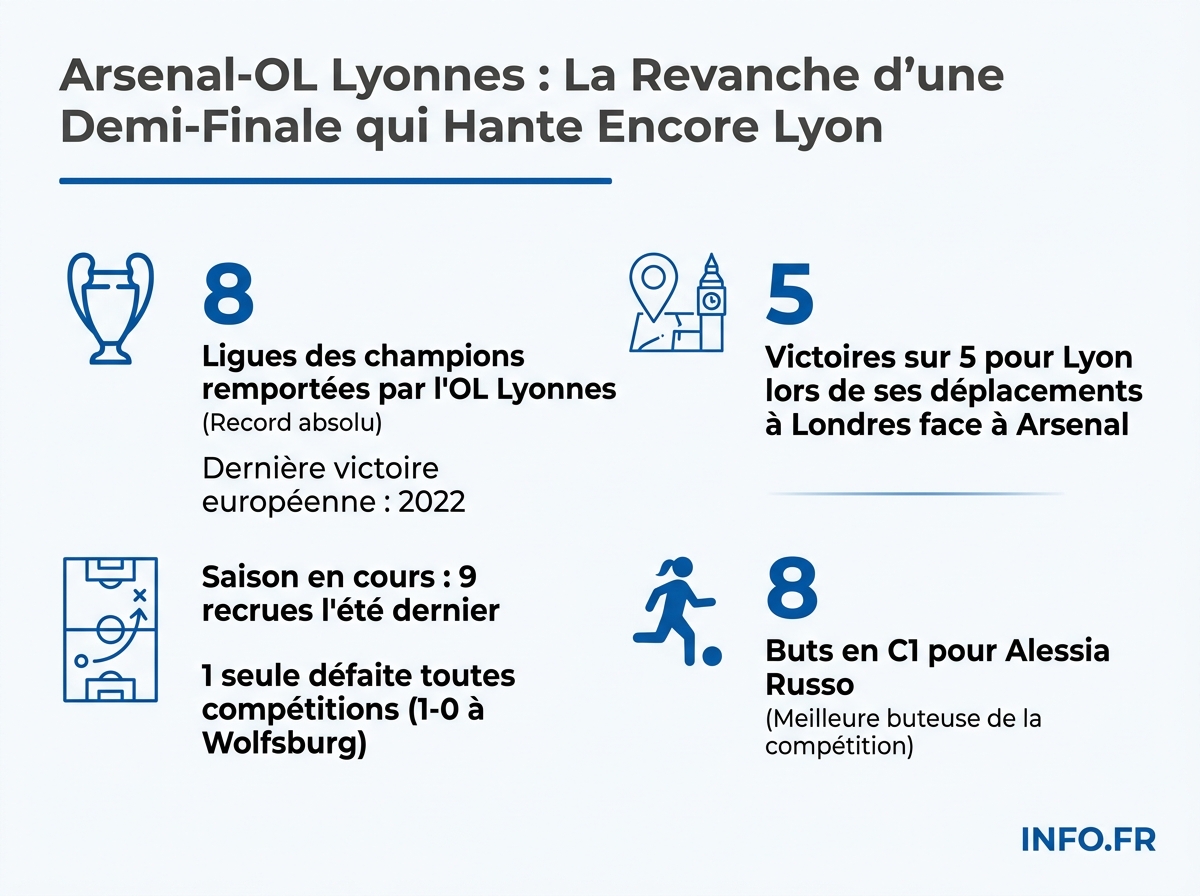 Statistiques clés de la demi-finale aller de Ligue des champions féminine entre Arsenal et l'OL Lyonnes le 26 avril 2026.