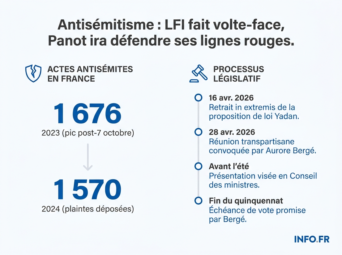 Chronologie, cadre juridique en vigueur et chiffres clés du projet de loi français contre l'antisémitisme et du retrait de la proposition de loi Yadan.