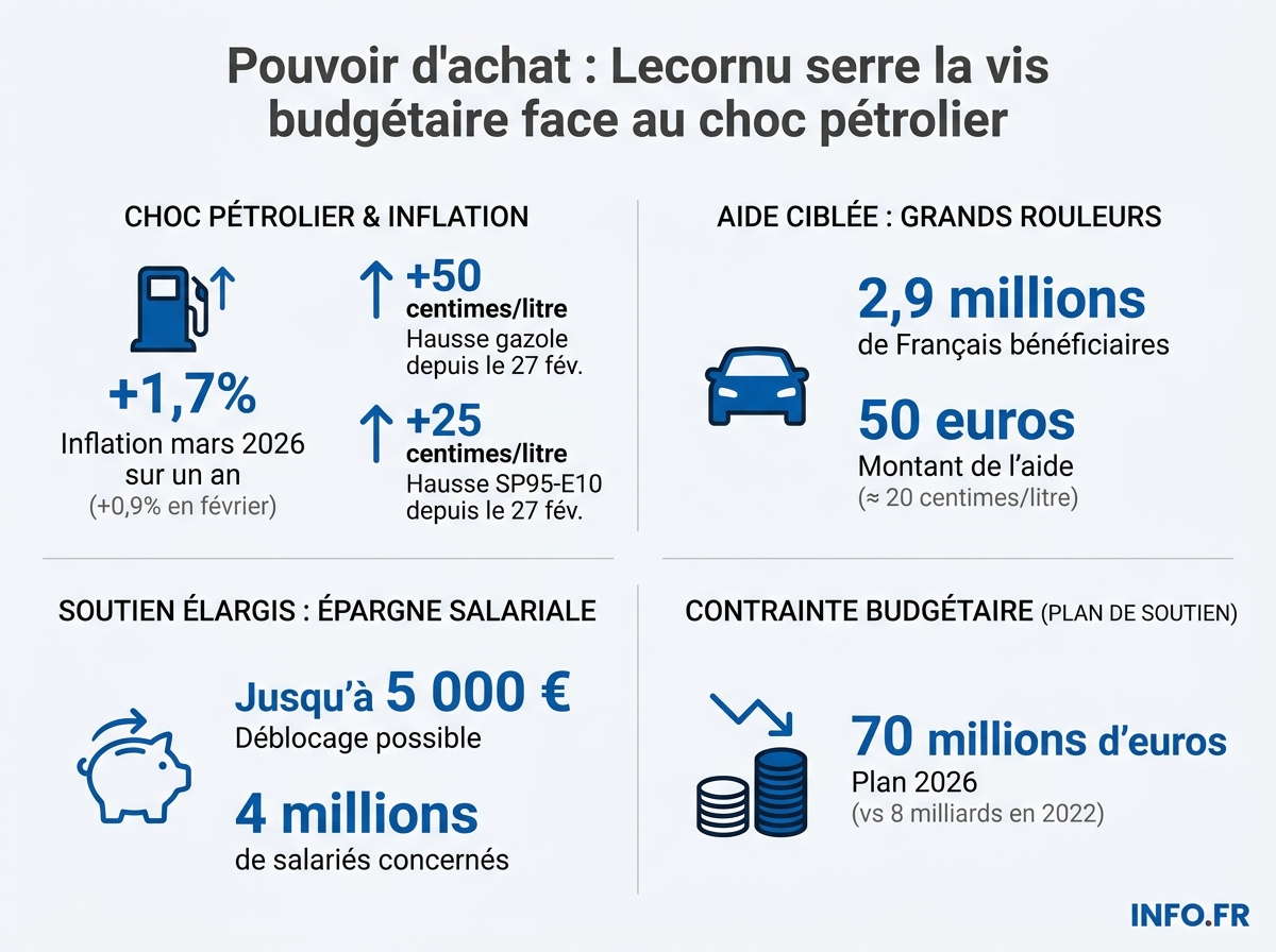 Infographie comparant l'inflation, la hausse des carburants et les mesures gouvernementales annoncées en avril 2026.