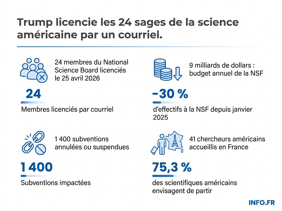 Chiffres clés du démantèlement du National Science Board et de la fuite des talents scientifiques américains vers la France.