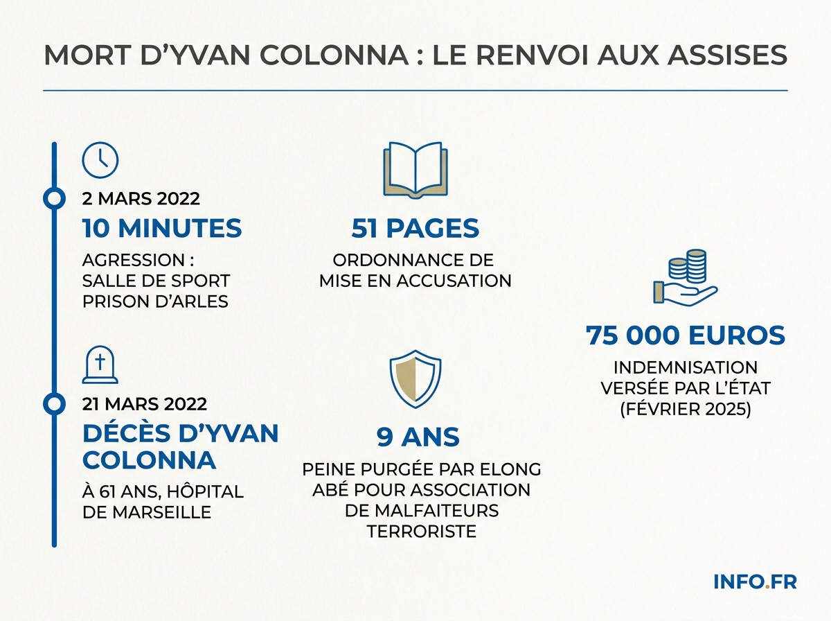 Chronologie de l'affaire Yvan Colonna: de l'agression du 2 mars 2022 à Arles au renvoi aux assises de Franck Elong Abé en avril 2026.