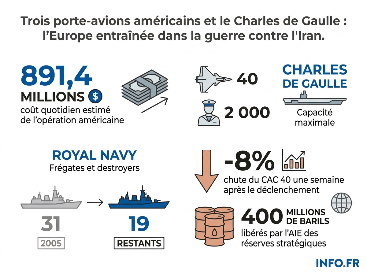 Données chiffrées du déploiement naval occidental face à l'Iran et de l'impact économique sur l'Europe en mars 2026.