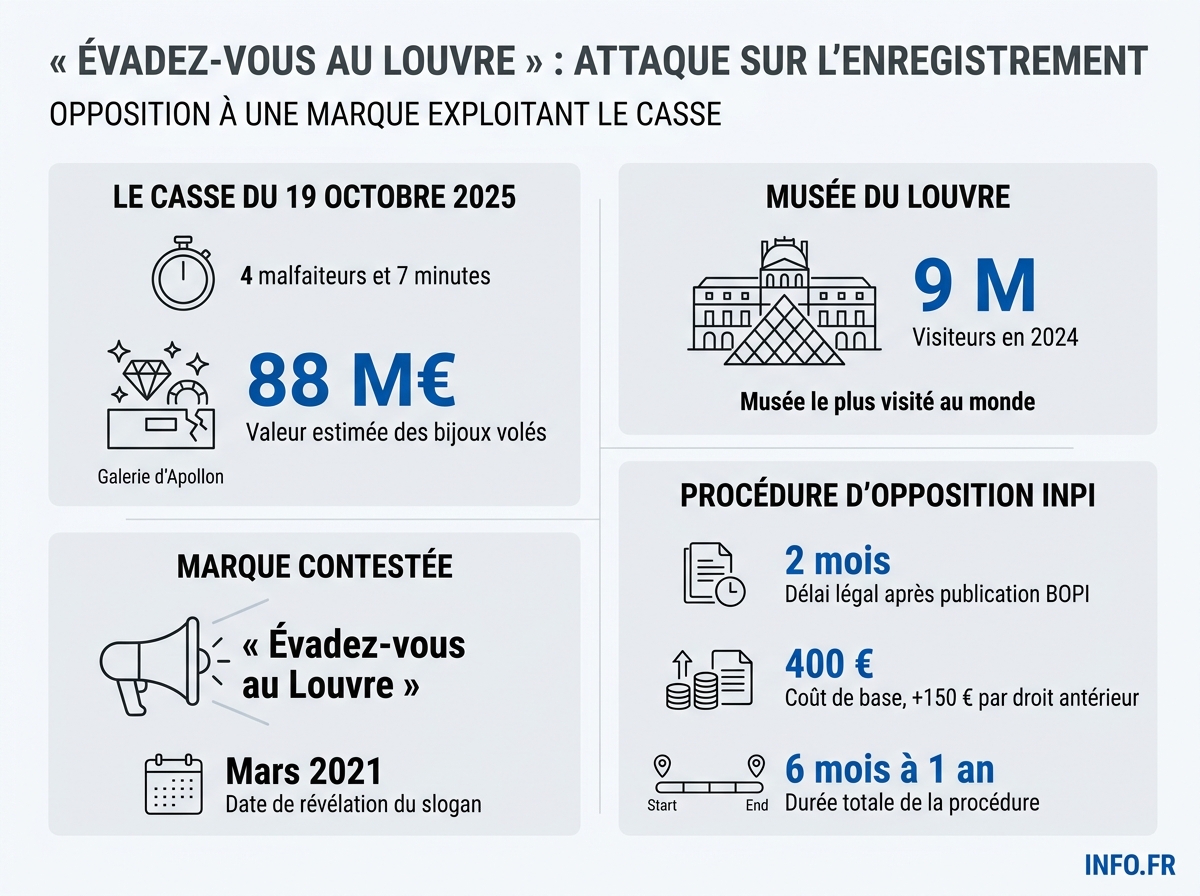 Les chiffres clés du casse du Louvre du 19 octobre 2025 et de l'arsenal de l'opposition de marque mobilisable à l'INPI.