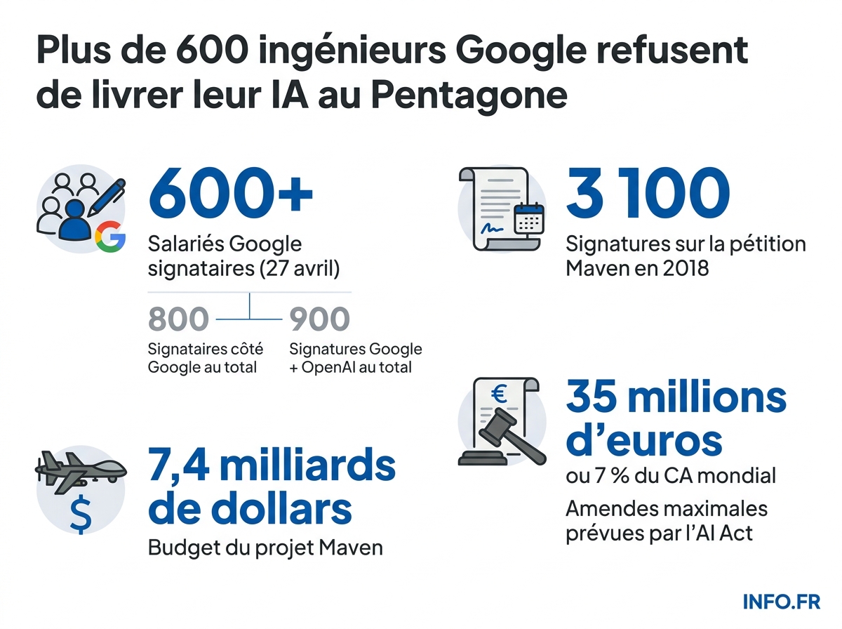 Chronologie de la fronde des ingénieurs IA contre les contrats militaires américains, de Maven en 2018 à la lettre du 27 avril 2026.
