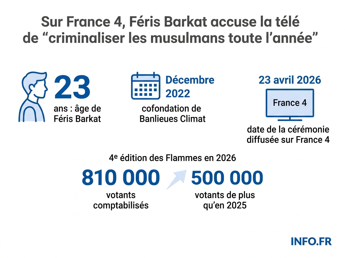 Chiffres-clés de la cérémonie des Flammes 2026 et du parcours de Féris Barkat.