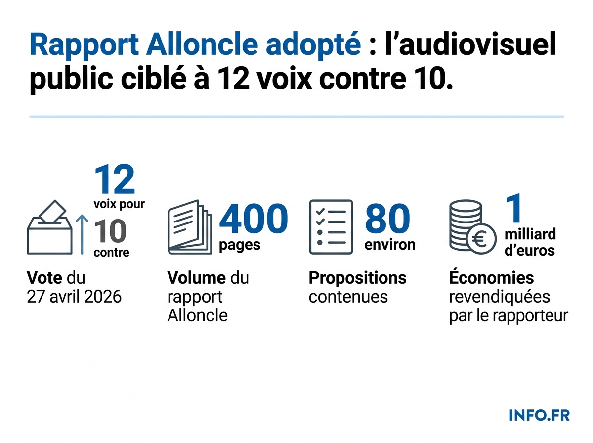Résultats du vote et chiffres-clés du rapport Alloncle sur l'audiovisuel public, adopté le 27 avril 2026.