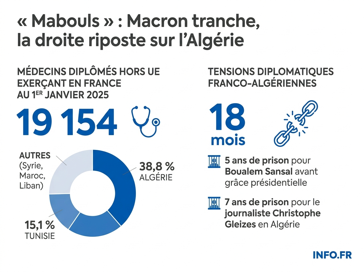 Répartition par pays d'origine des 19 154 médecins diplômés hors UE exerçant en France en 2025, et chronologie de la crise franco-algérienne.