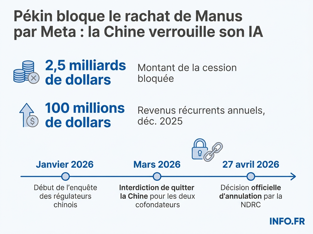 Chronologie et chiffres clés du blocage du rachat de Manus par Meta par les autorités chinoises.