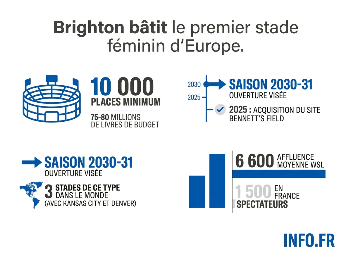 Les chiffres clés du projet de stade féminin de Brighton & Hove Albion, premier du genre en Europe.
