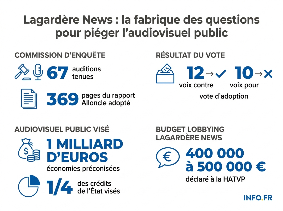 Chiffres clés de la commission d'enquête sur l'audiovisuel public et de l'opération d'influence révélée par Le Monde le 26 avril 2026.
