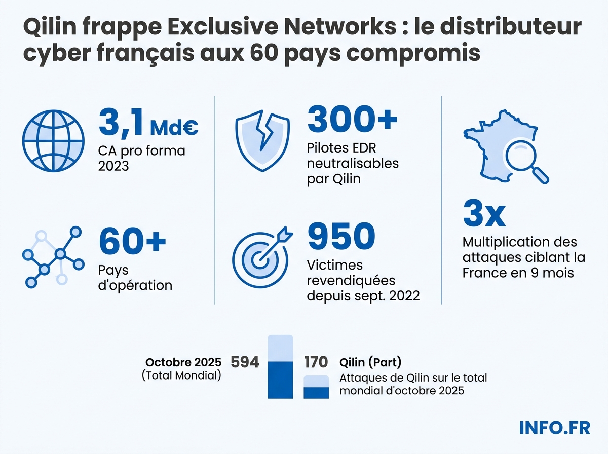 Données chiffrées sur la cyberattaque Qilin contre Exclusive Networks, le contexte ransomware en France 2025-2026 et le cadre pénal applicable.