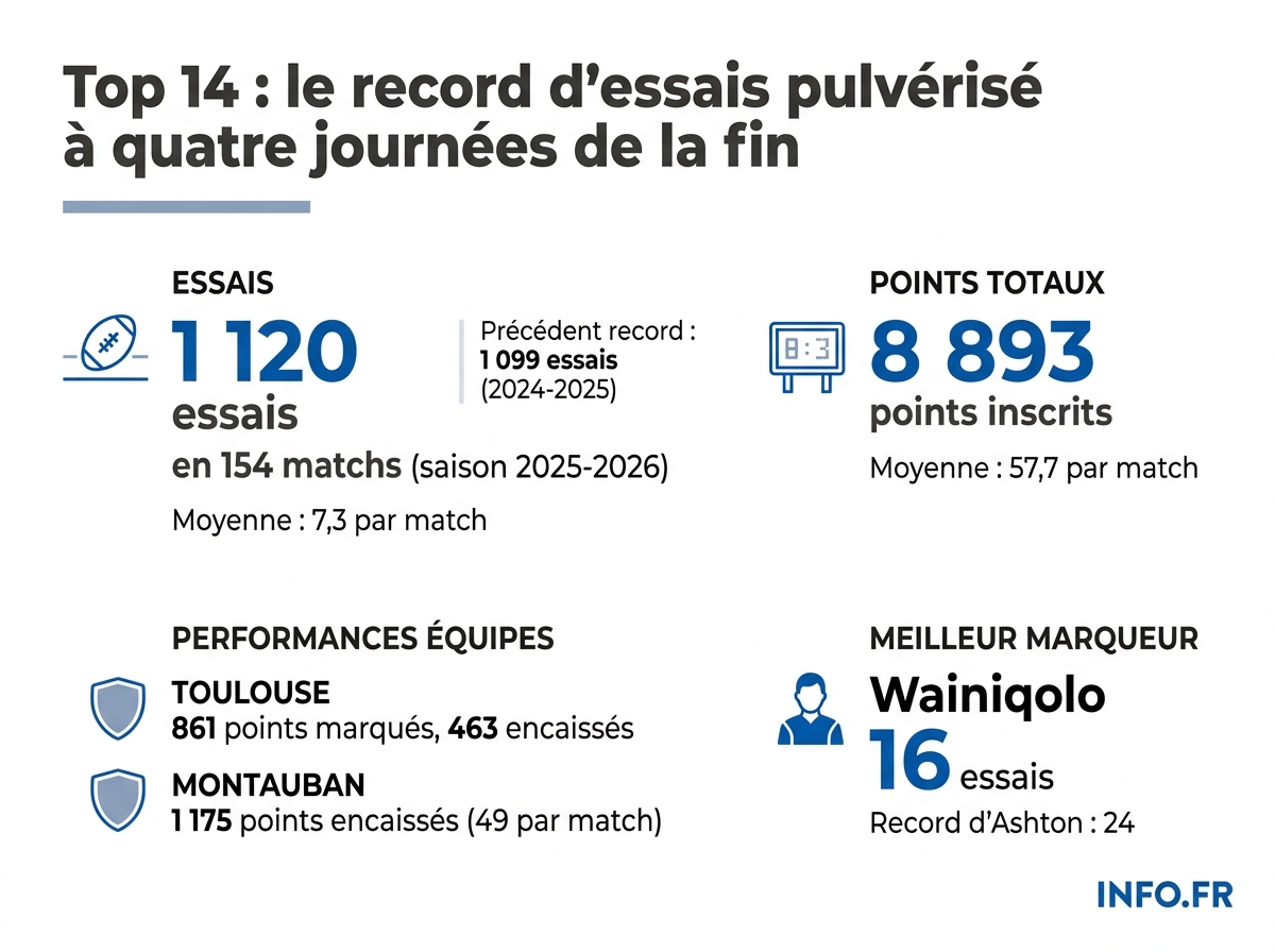 Évolution du record d'essais en Top 14 et performances des équipes lors de la saison 2025-2026