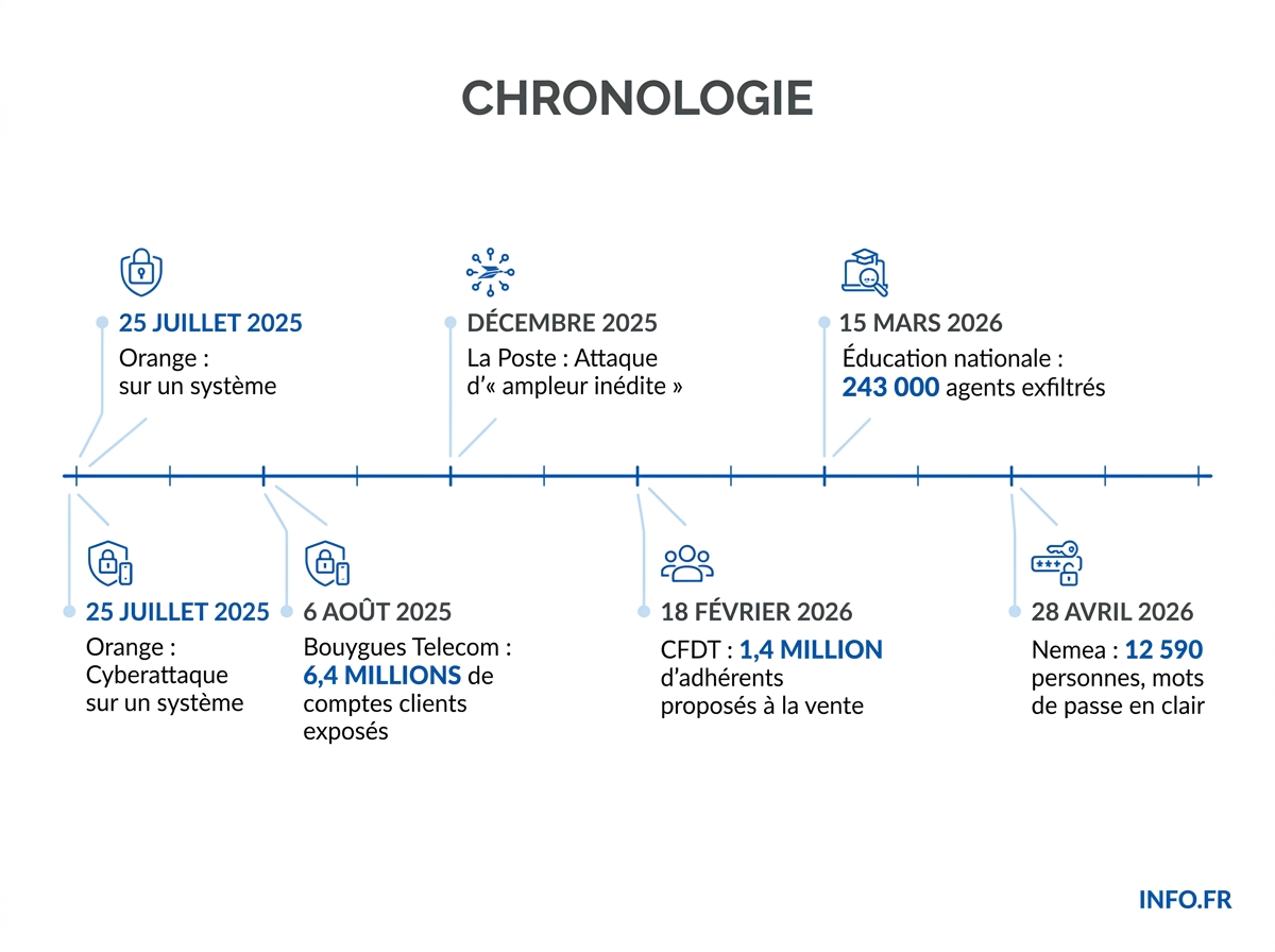 Infographie chronologie