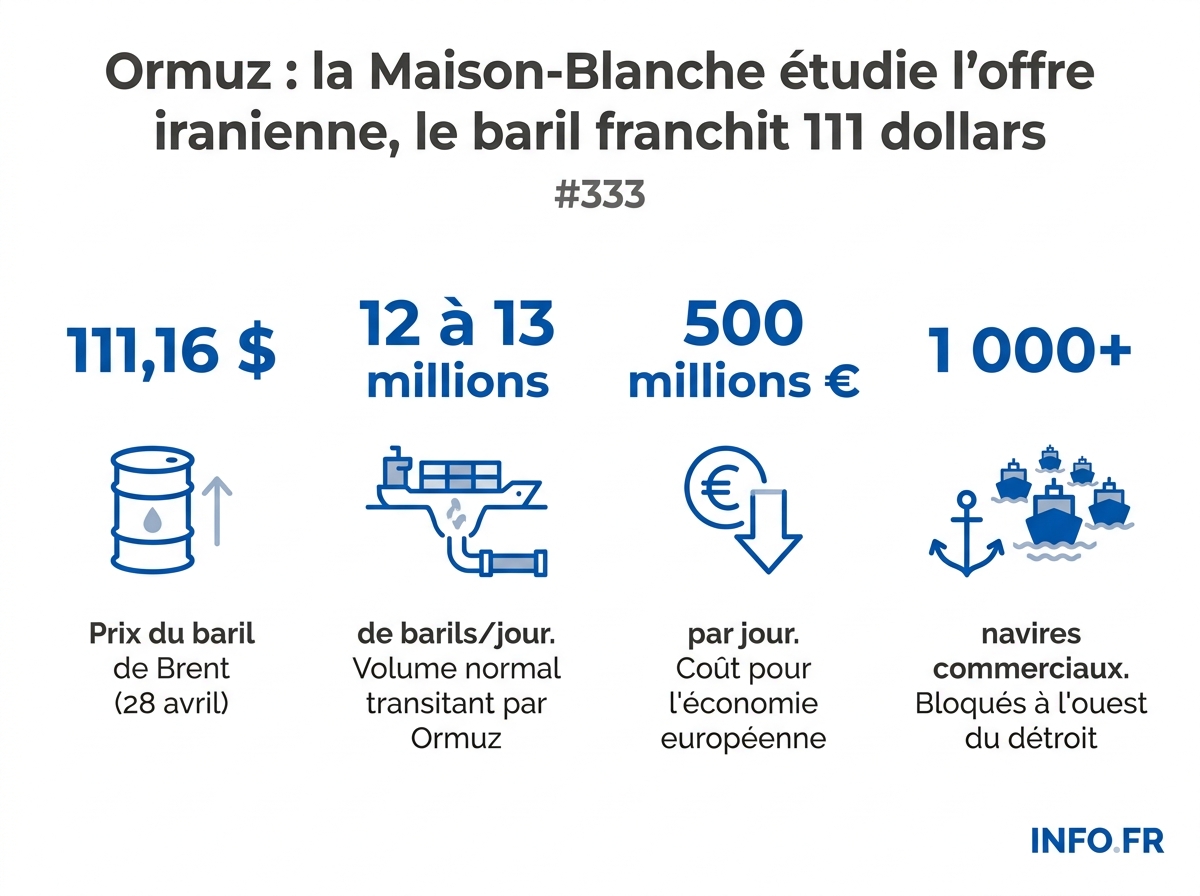 Les chiffres clés du blocage du détroit d'Ormuz au 28 avril 2026: navires bloqués, prix du baril, coût pour l'Europe.