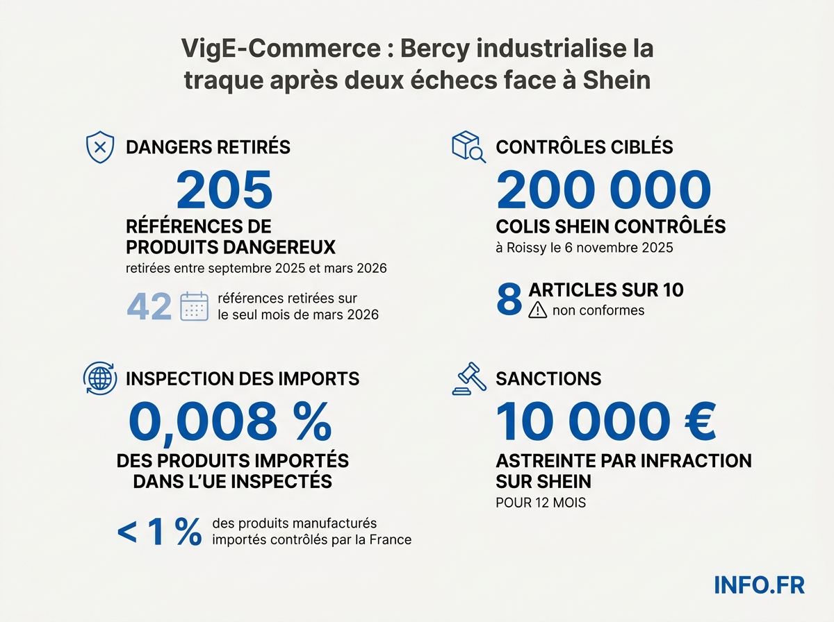 Bilan chiffré de la surveillance des plateformes e-commerce en France entre septembre 2025 et mars 2026.
