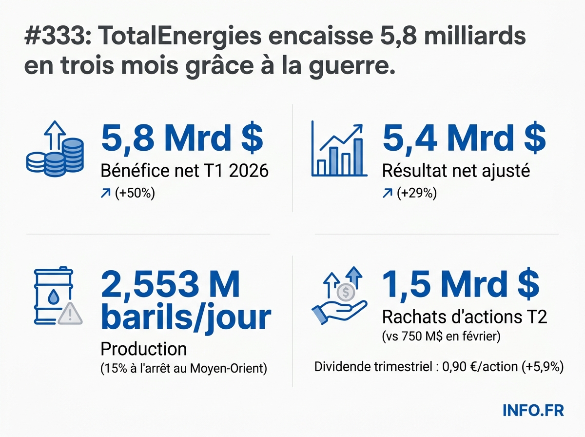 Résultats financiers de TotalEnergies au premier trimestre 2026: bénéfice net de 5,8 milliards de dollars en hausse de 50%, dans le contexte de la guerre au Moyen-Orient.