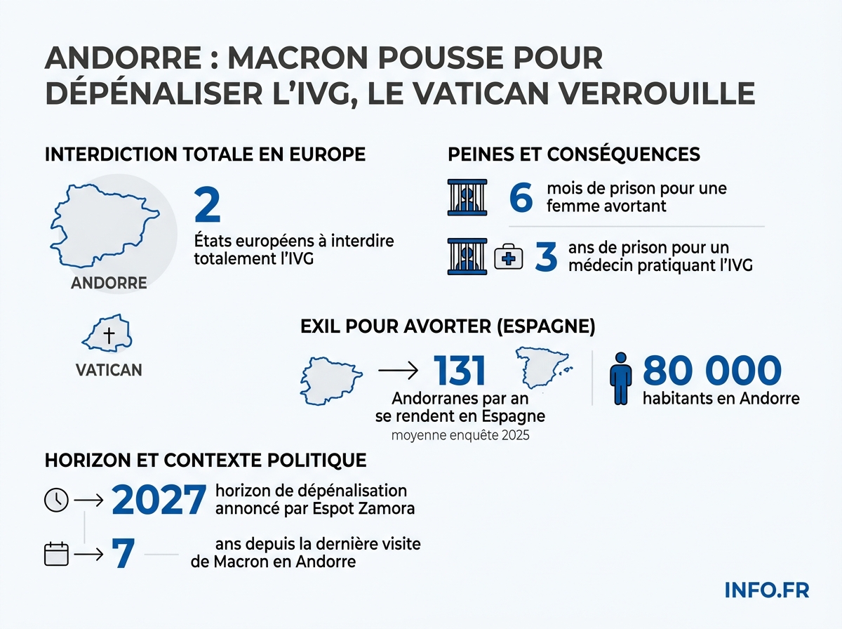 Les chiffres clés de l'interdiction de l'IVG en Andorre, l'un des deux derniers États européens à criminaliser totalement l'avortement.