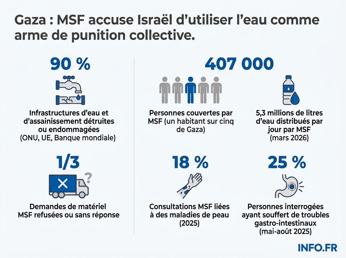 Infographie sur la destruction des infrastructures d'eau à Gaza et l'ampleur de la crise humanitaire dénoncée par MSF en avril 2026.