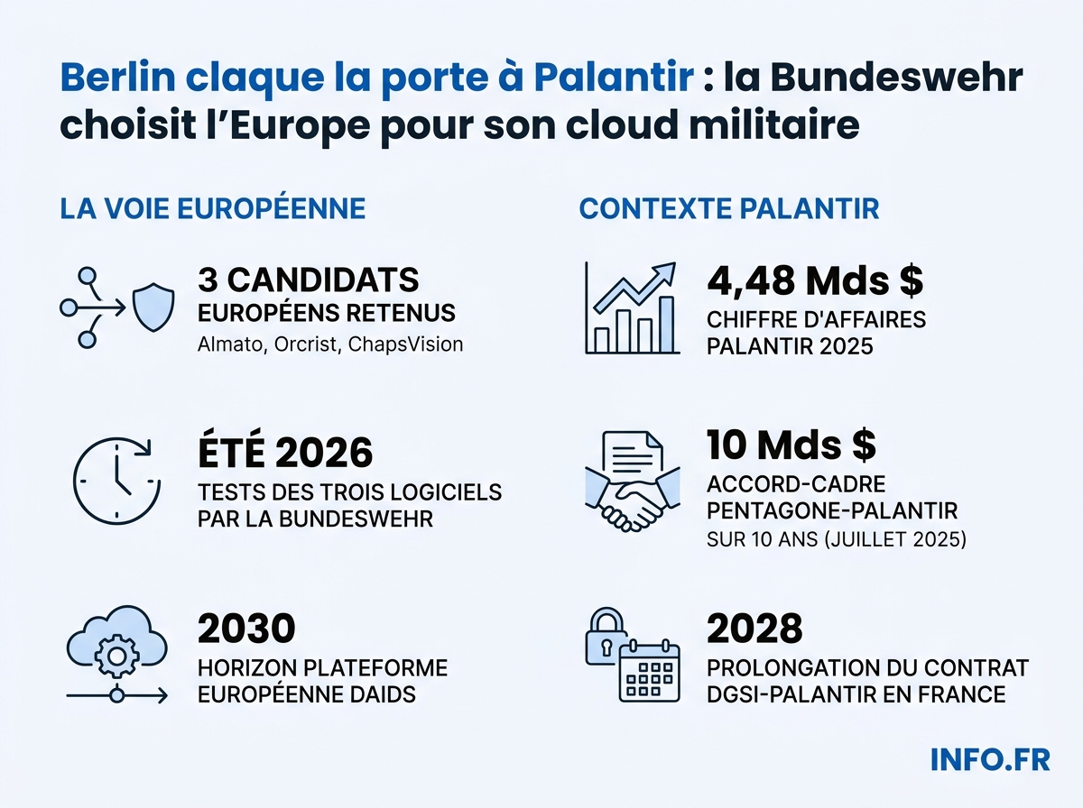 Infographie comparant les positions allemande et française face à Palantir et présentant les trois alternatives européennes retenues par la Bundeswehr.