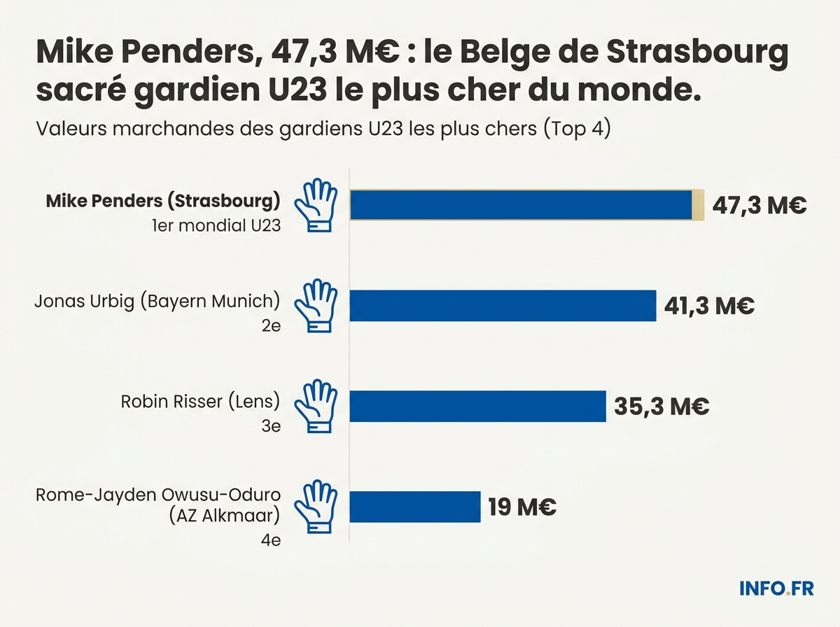 Classement CIES des gardiens U23 les mieux valorisés au monde, avec trois clubs de Ligue 1 dans le top 5.
