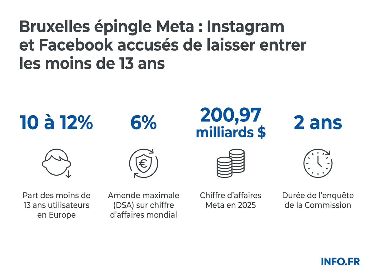 Données chiffrées sur l'enquête de la Commission européenne contre Meta concernant la protection des mineurs sur Facebook et Instagram.