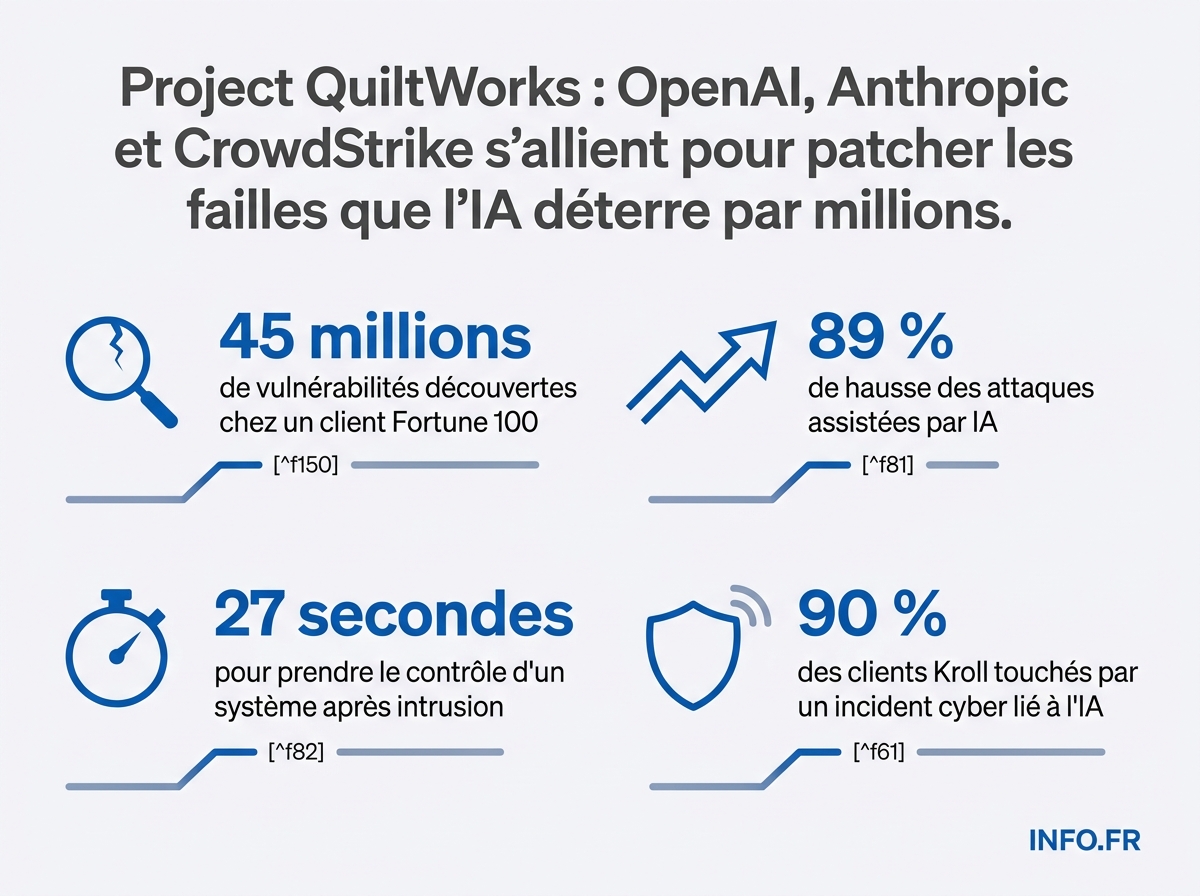 Données chiffrées clés sur Project QuiltWorks et la menace cyber liée à l'IA en 2026.