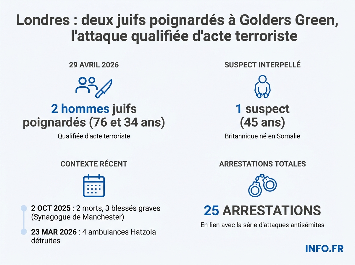 Bilan chiffré de l'attaque de Golders Green et de la série d'actes antisémites à Londres au printemps 2026.