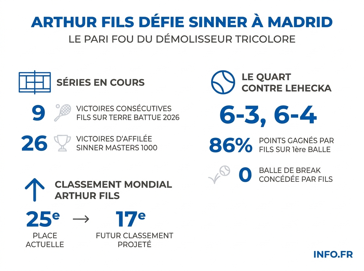 Statistiques clés du quart de finale Arthur Fils-Jiri Lehecka et de la demi-finale à venir contre Jannik Sinner au Masters 1000 de Madrid 2026.