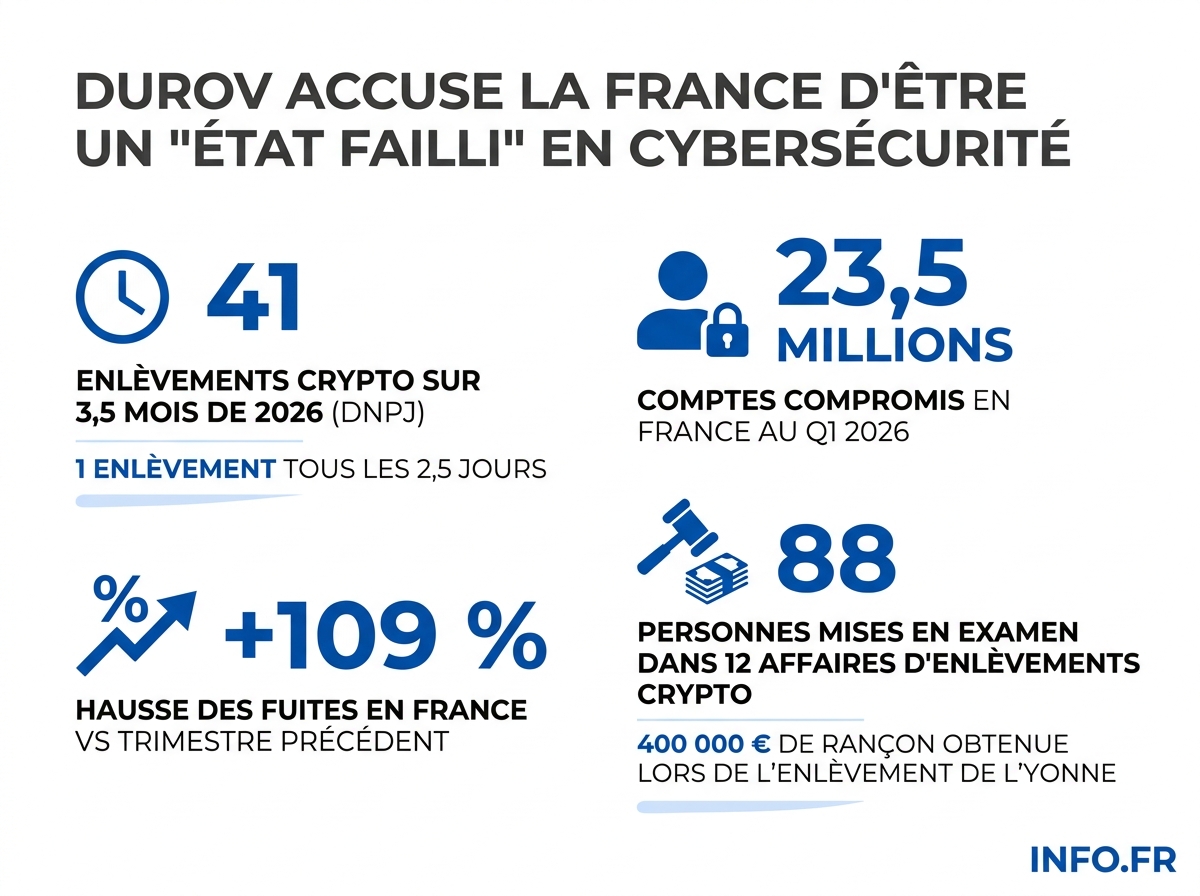 Infographie sur les chiffres des enlèvements liés aux cryptomonnaies et fuites de données en France au premier trimestre 2026.