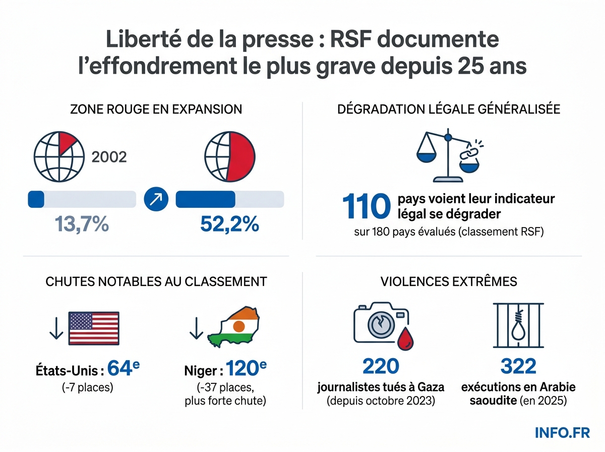 Synthèse chiffrée du classement mondial RSF 2026 sur la liberté de la presse.
