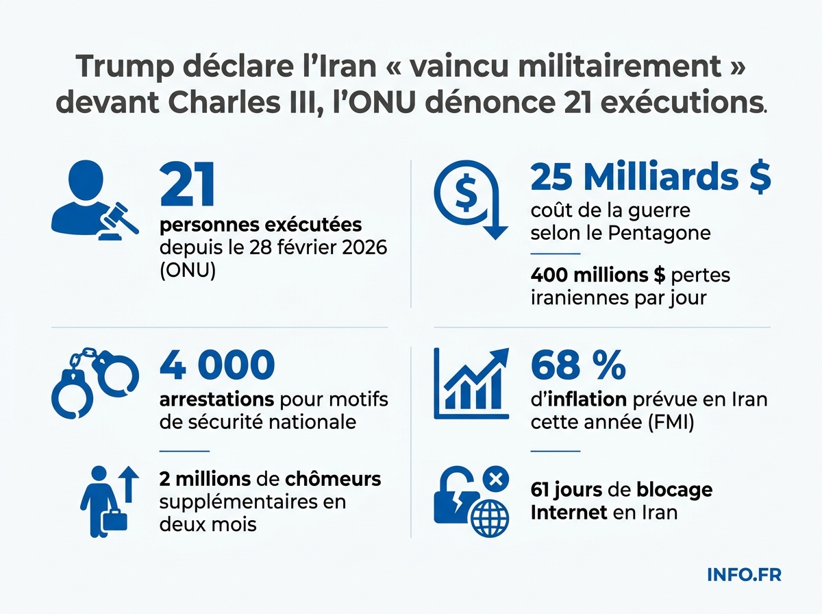 Bilan chiffré du conflit Iran-États-Unis au 29 avril 2026: pertes humaines, financières et répression intérieure.