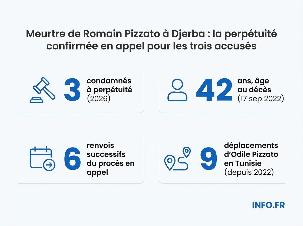 Infographie sur l'affaire Romain Pizzato: trois condamnations à perpétuité confirmées en appel par le tribunal de Médenine.