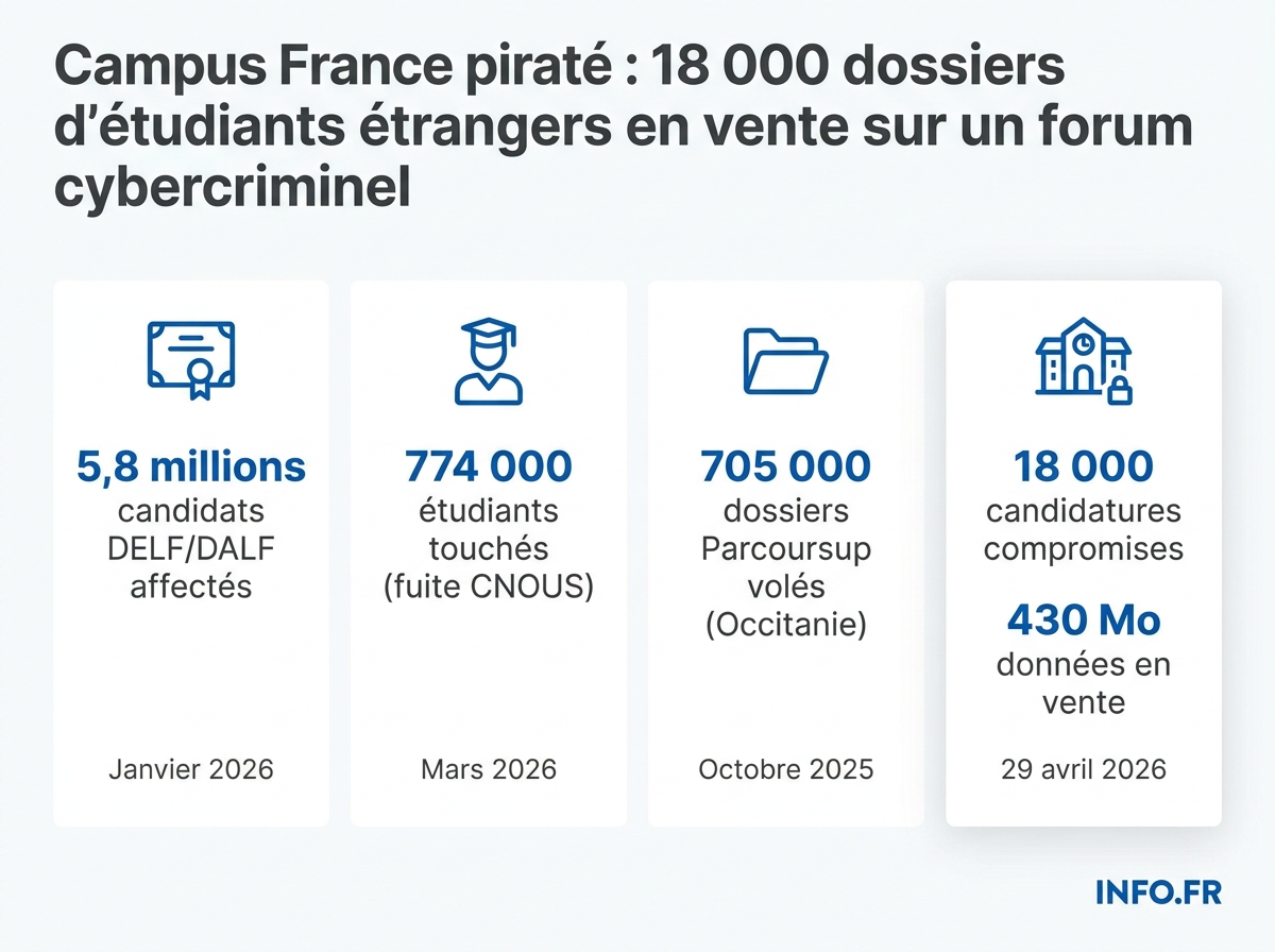 Chronologie des cinq fuites documentées de l'enseignement supérieur français entre octobre 2025 et avril 2026.